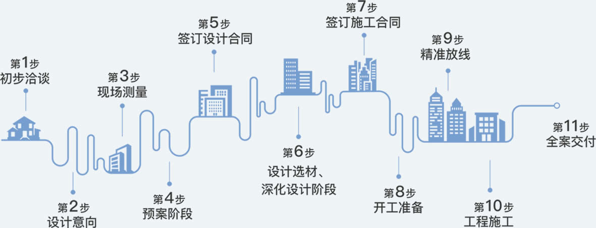 裝修流程